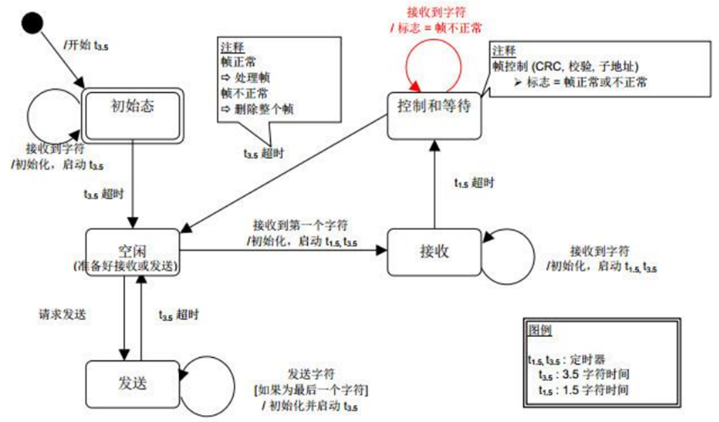 MODBUS