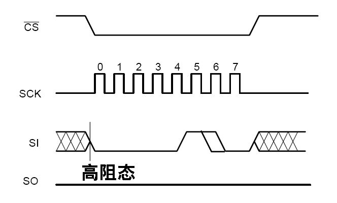 SPI总线