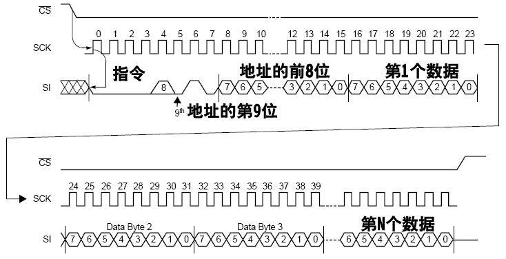 SPI总线