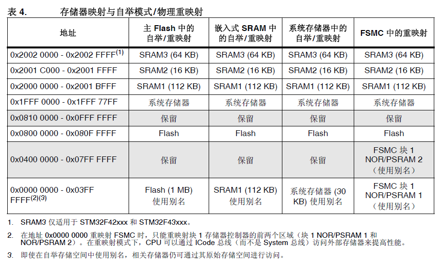 SRAM芯片