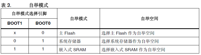 SRAM芯片