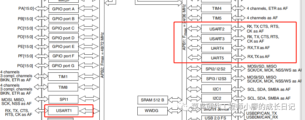 STM32F103单片机学习笔记(3)：串口