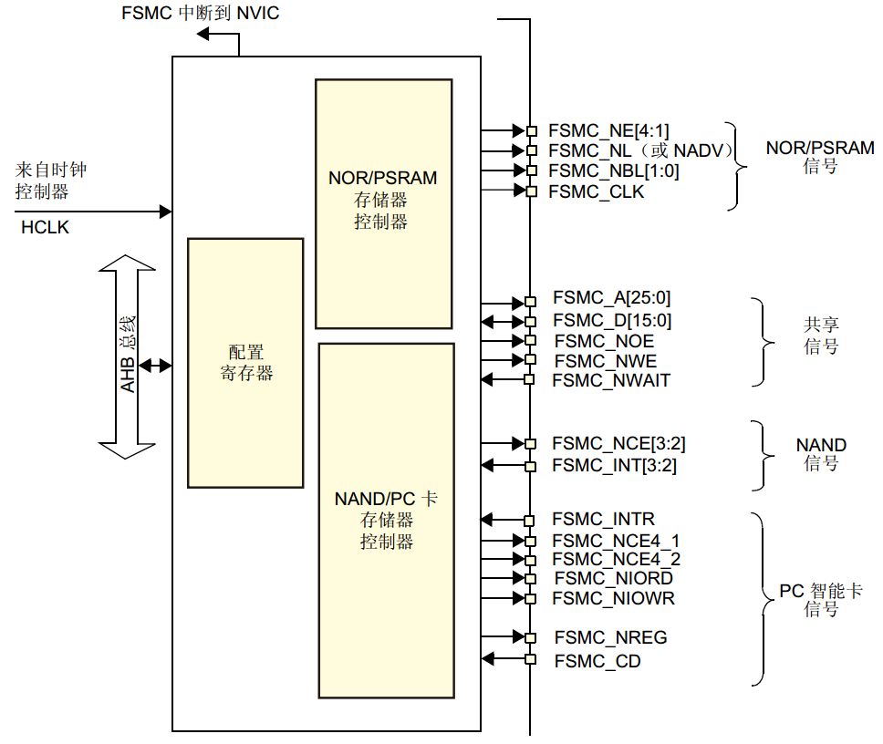 淺析STM32 FSMC操作LCD的過程