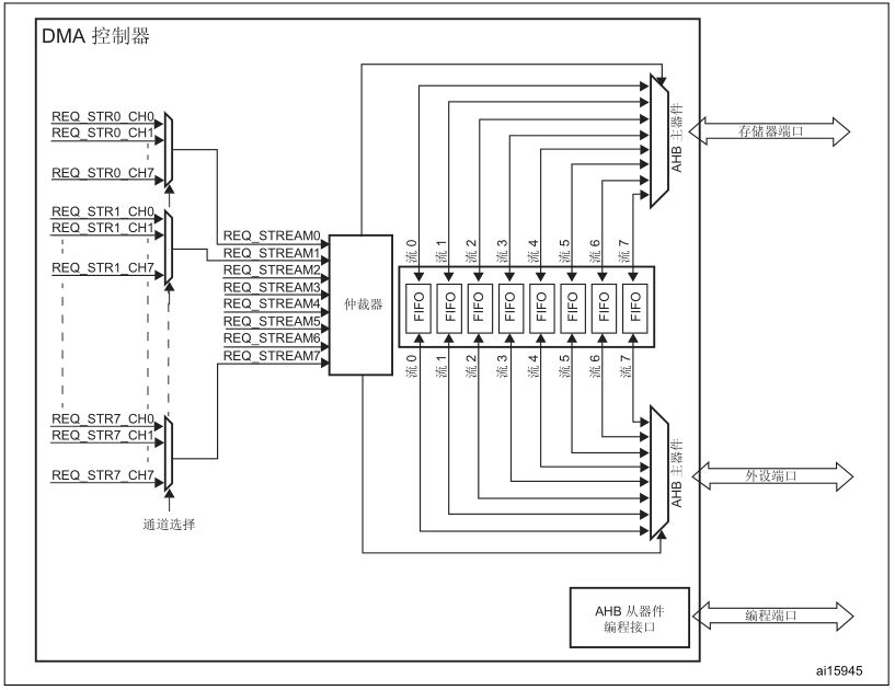 STM32 DMA控制器结构框图概述