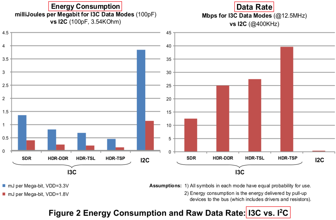 I2C和I3C關于功耗和傳輸速率的對比