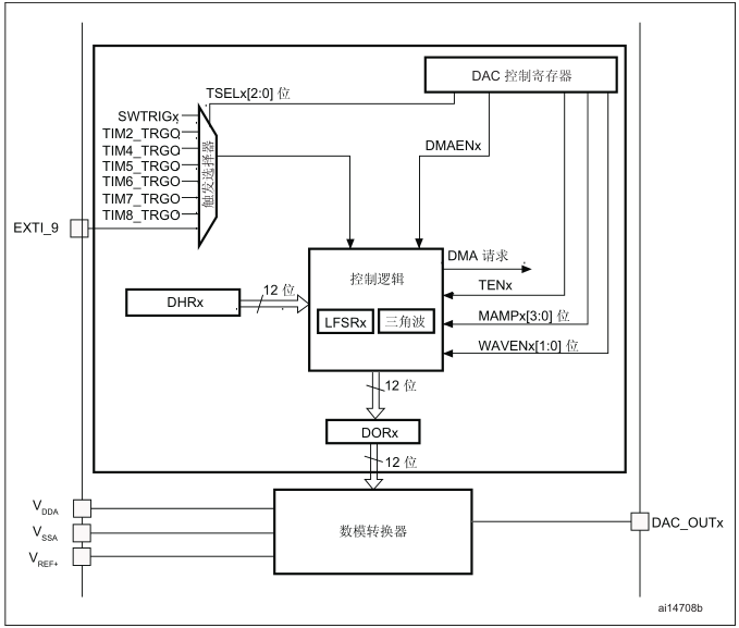 STM32数模转换器（DAC）简析