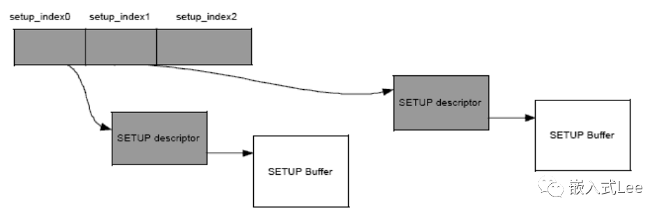 基于DWC2的USB驅(qū)動開發(fā)-控制傳輸中斷相關(guān)寄存器