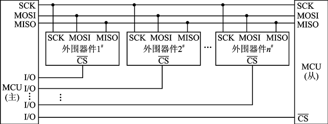 STM32F1的SPI模塊協議介紹