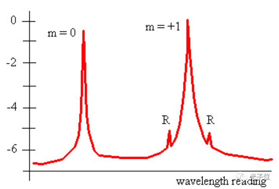 衍射光栅中的散射光和杂散光简析