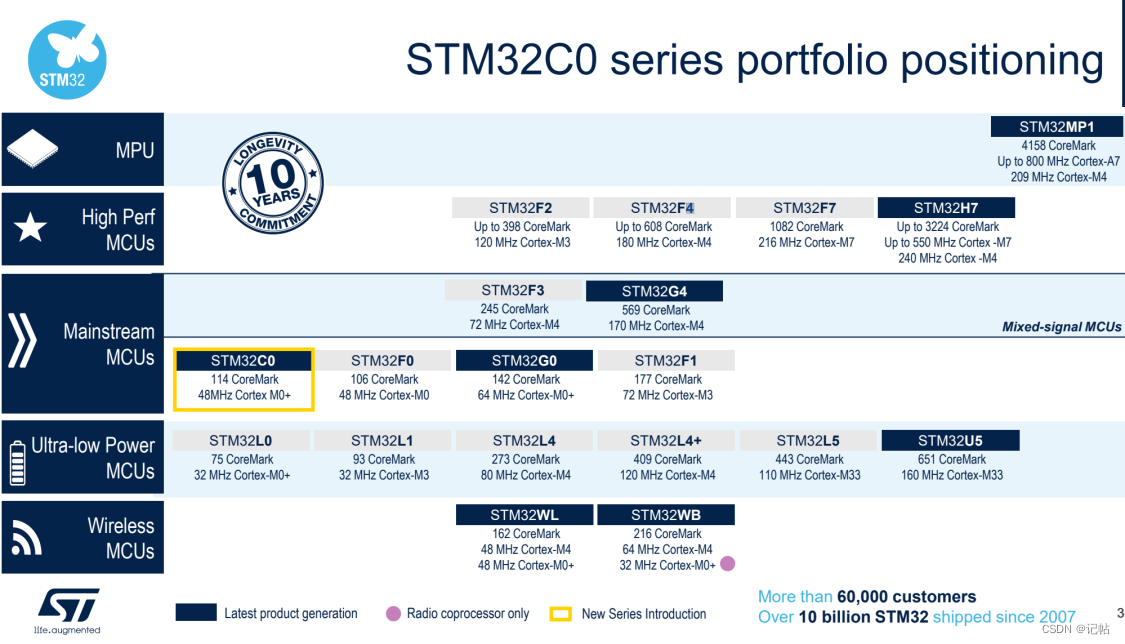 STM32C0开发(1)----概述