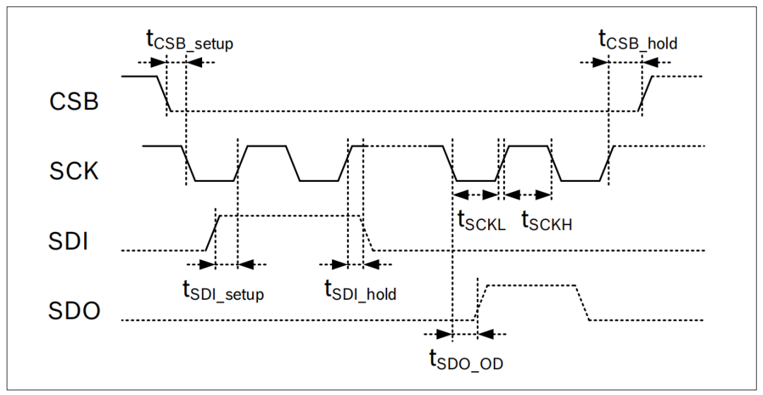 SPI子系统之SPI时序图