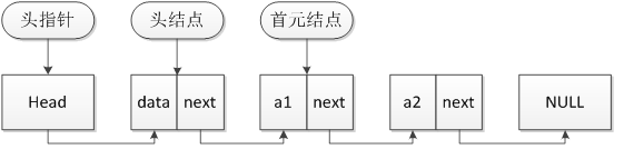 鏈表數據結構基本概念
