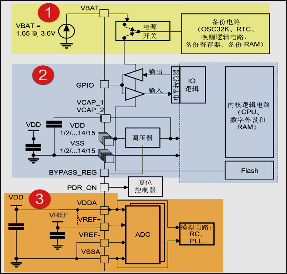 STM32电源低功耗管理有哪几种呢？