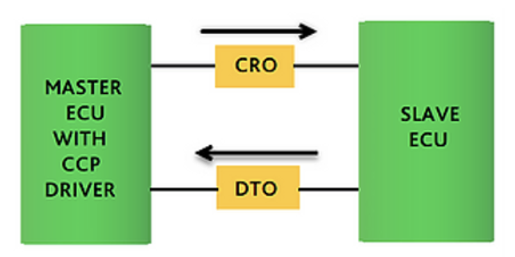 CCP/XCP中命令接收对象和数据传输对象
