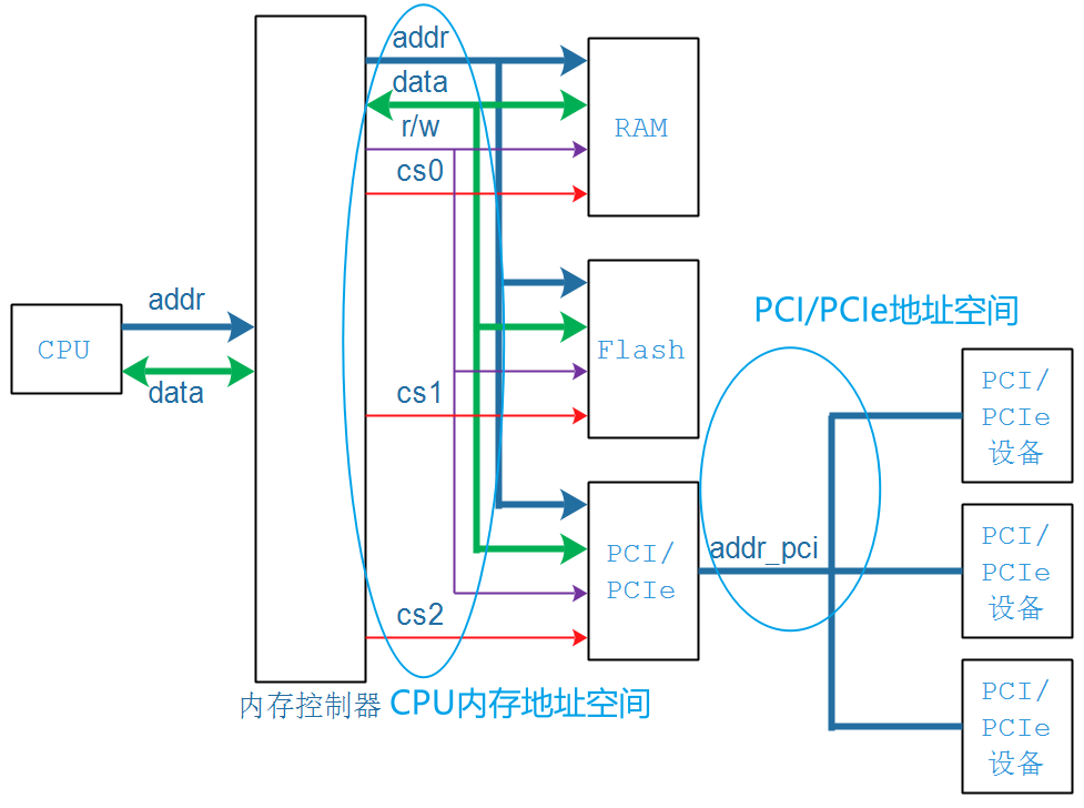 理解PCI和PCIE的关键