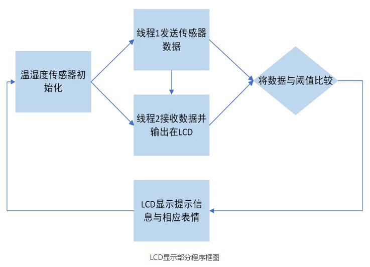 基于RT-SPARK 1的物聯(lián)網(wǎng)-溫濕度報警器設計方案