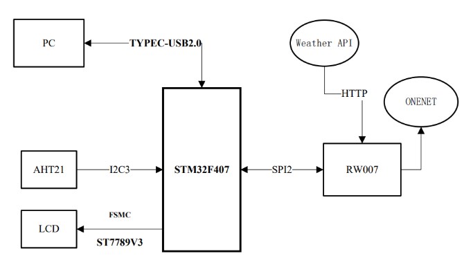 基于RT-Thread與STM32F407的溫濕度天氣時鐘設(shè)計案例