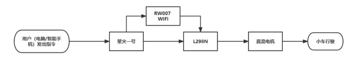 智能手機與星火一號開發板之間的WIFI通訊設計實現