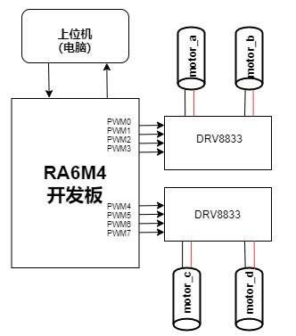 基于RT-Thread+RA6M4的麦轮结构底盘运动控制系统设计
