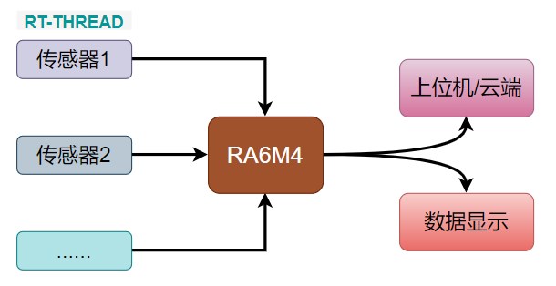 基于RT-Thread+RA6M4的氣體檢測裝置設計案例