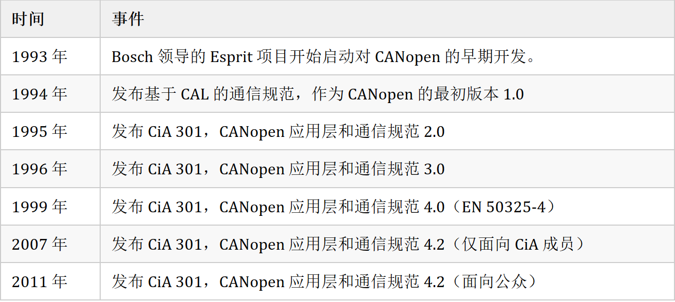 CAN总线开发-CANopen协议概述