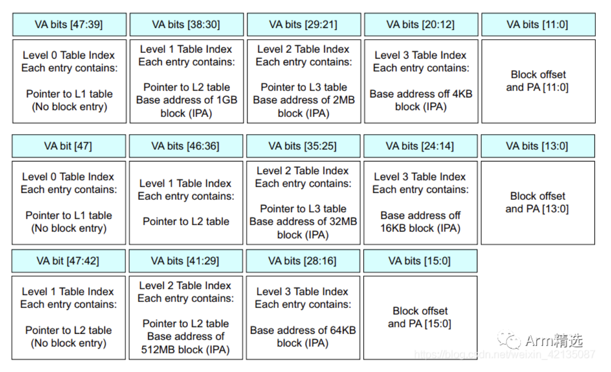 ARMv8