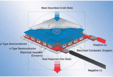 TEC半导体制冷系统更好发挥产品的性能