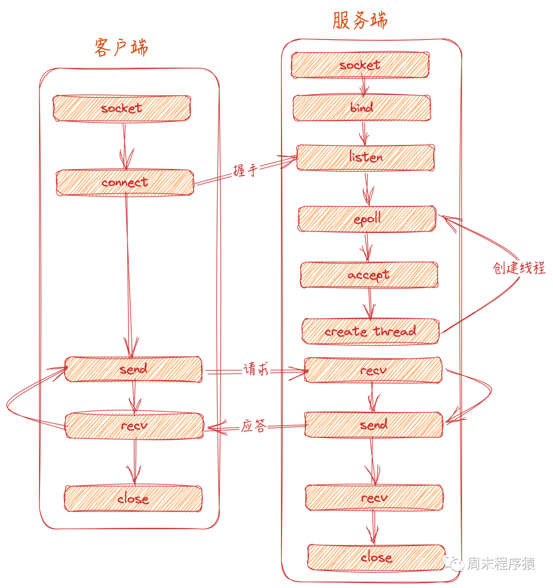 IO复用和模式是如何快速处理Linux系统网络事...