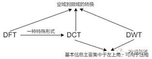 DFT算法