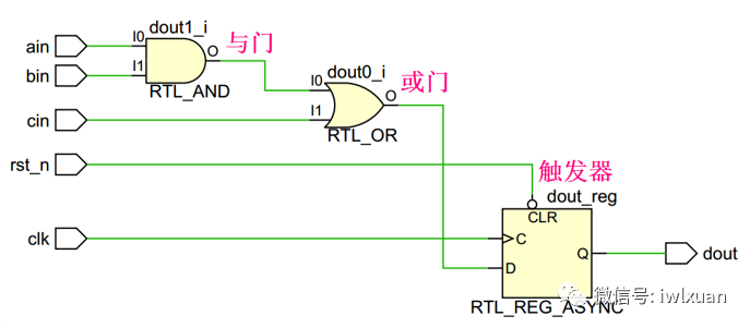 FPGA HDL代码实现过程