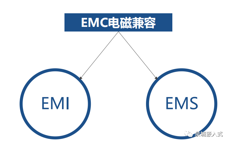 EMC设计之EMC电磁兼容的基础知识简析