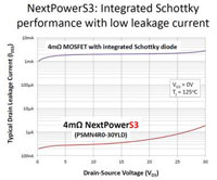 NextPowerS3 MOSFET
