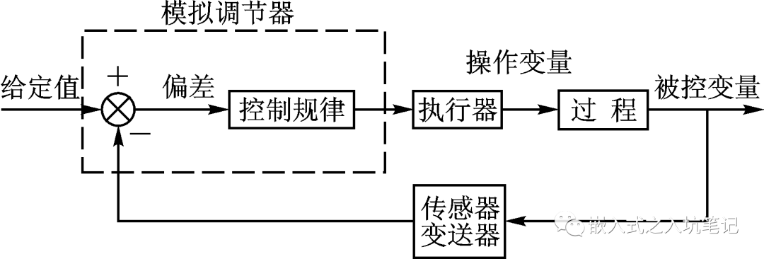 什么是PID？PID算法的P、I、D部分的作用和解釋