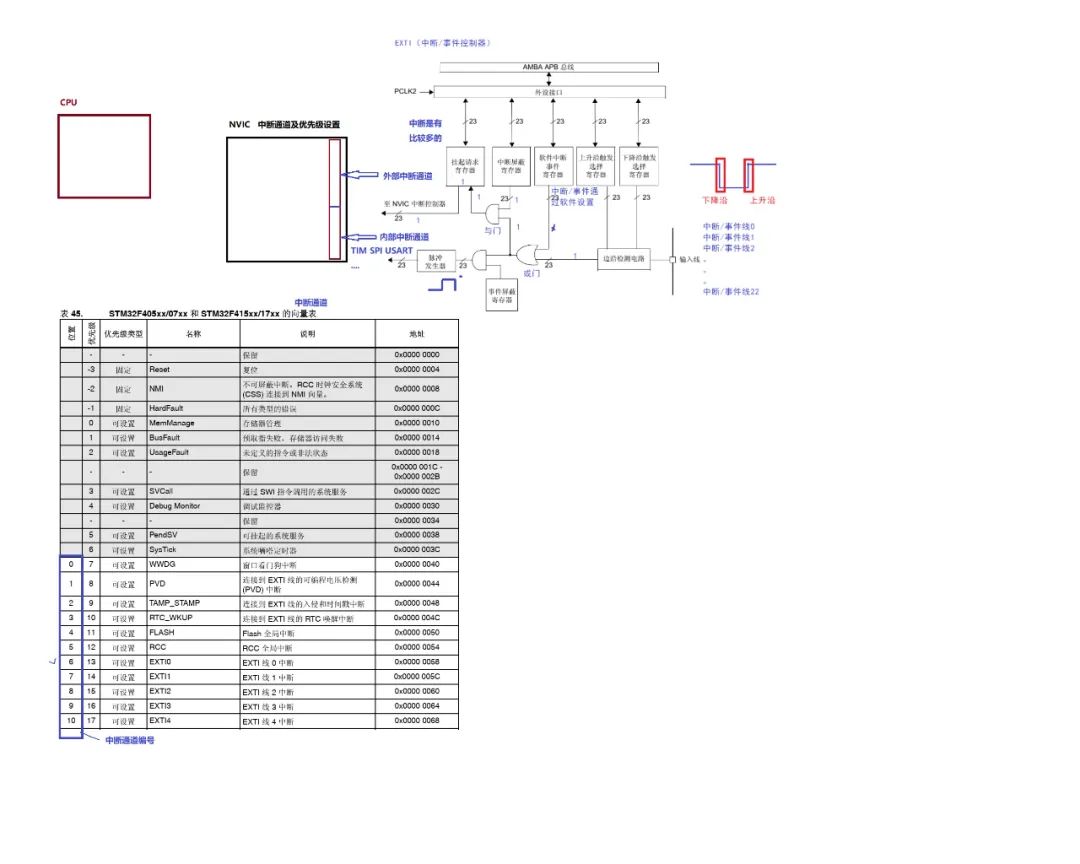 STM32F4