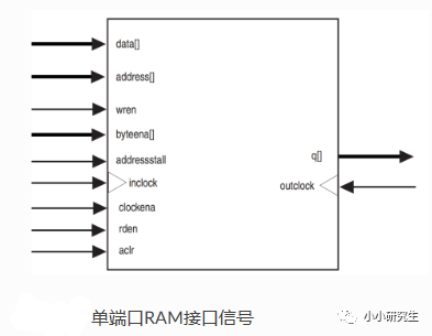 FPGA学习笔记：RAM IP核的使用方法