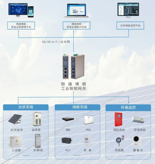 分布式光伏储能系统远程监控运维解决方案