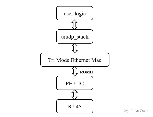 UDP