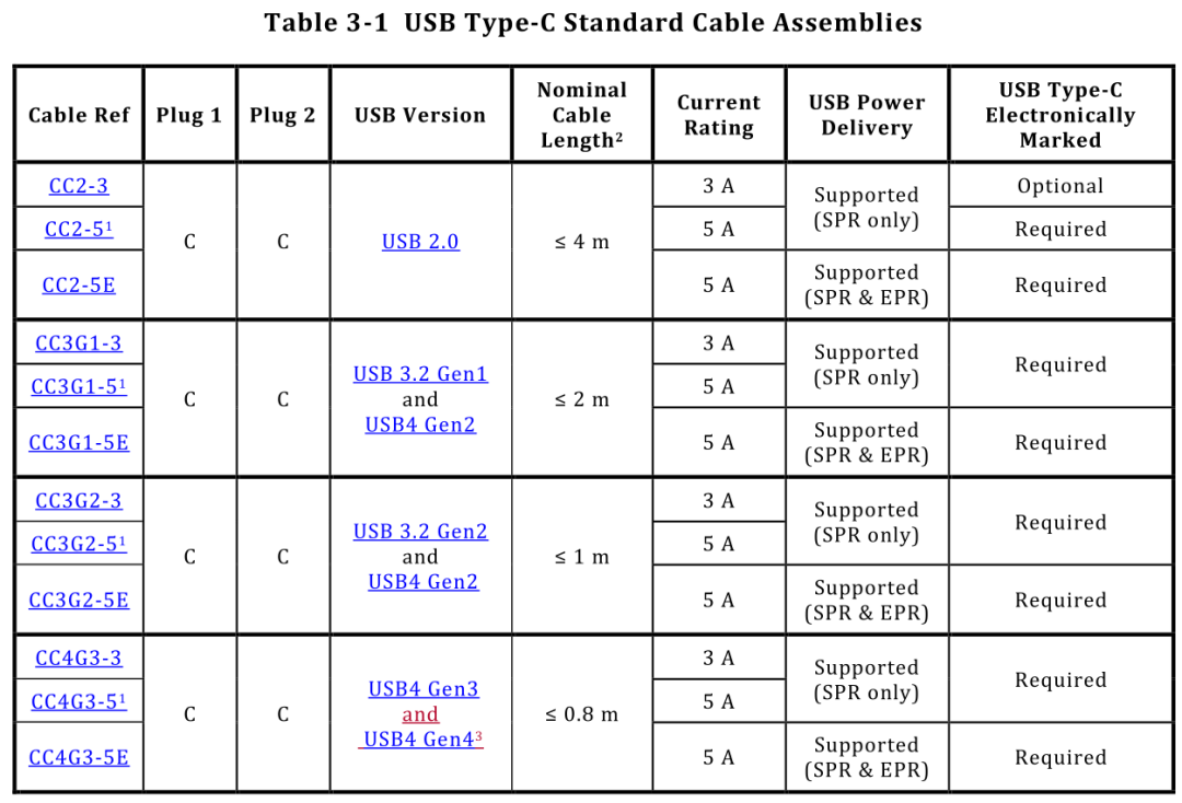 Type-C Cables是什么