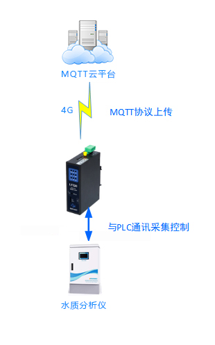 藍蜂物聯網水質分析儀MQTT應用案例