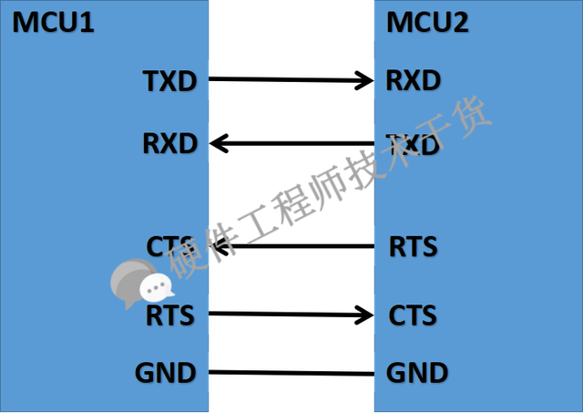 串口通讯