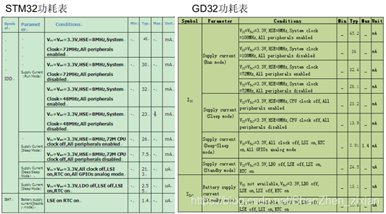 STM32與GD32橫向對比區別
