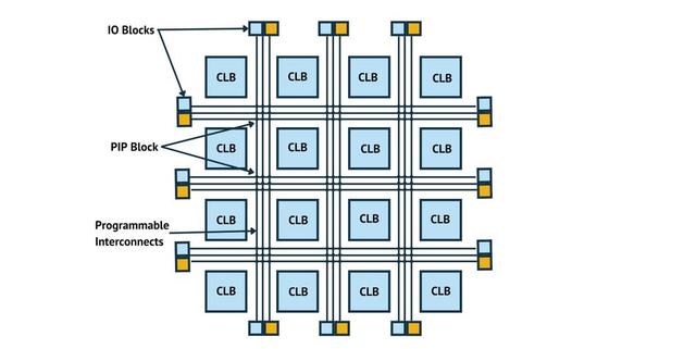 什么是FPGA？FPGA現場可編程門陣列的綜合指南