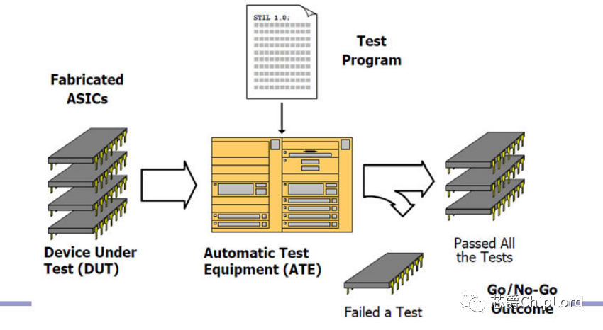 可测性设计DFT-生产测试简介