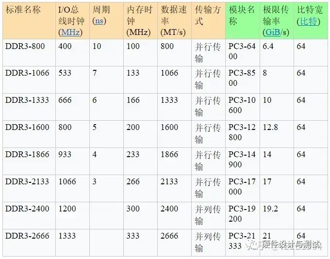 DDR3带宽计算方法 FPGA所支持的最大频率