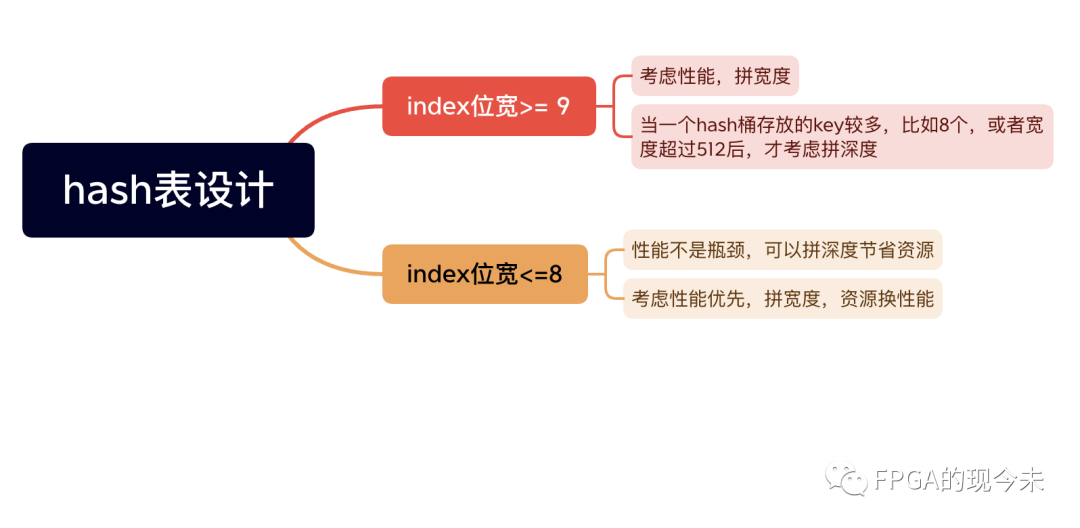 Hash算法