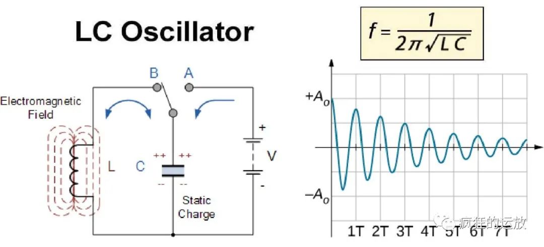 为什么振荡器需要正反馈？LC振荡器如何实现自激式振荡呢？
