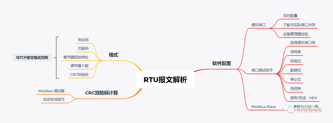 Modbus RTU通信報文解析