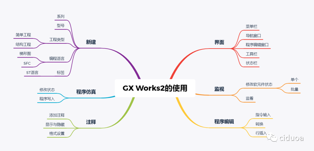 三菱GX works2编程软件的基本操作