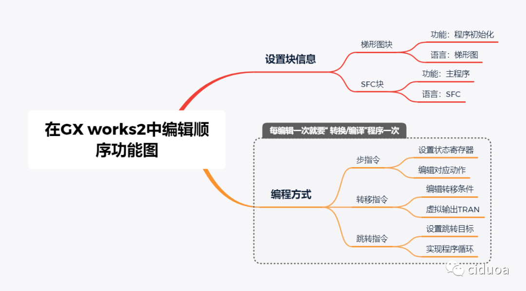 在GX works2中编辑顺序功能图