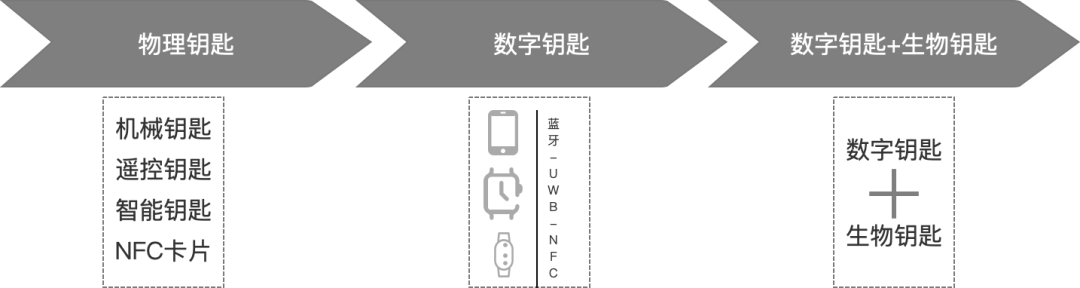 汽車(chē)鑰匙進(jìn)化過(guò)程有幾個(gè)階段